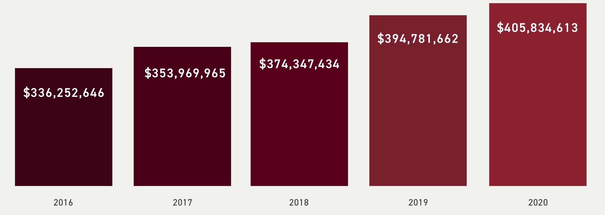 Five Year Total Assets