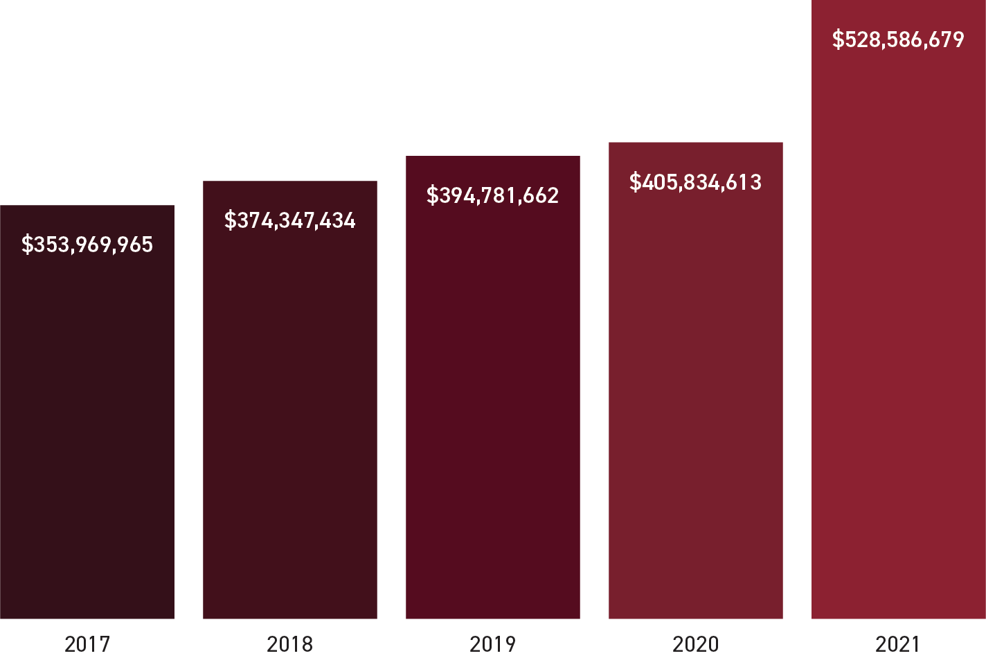 Five Year Total Assets Charts
