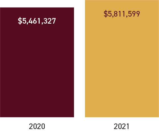 Scholarships Grants chart
